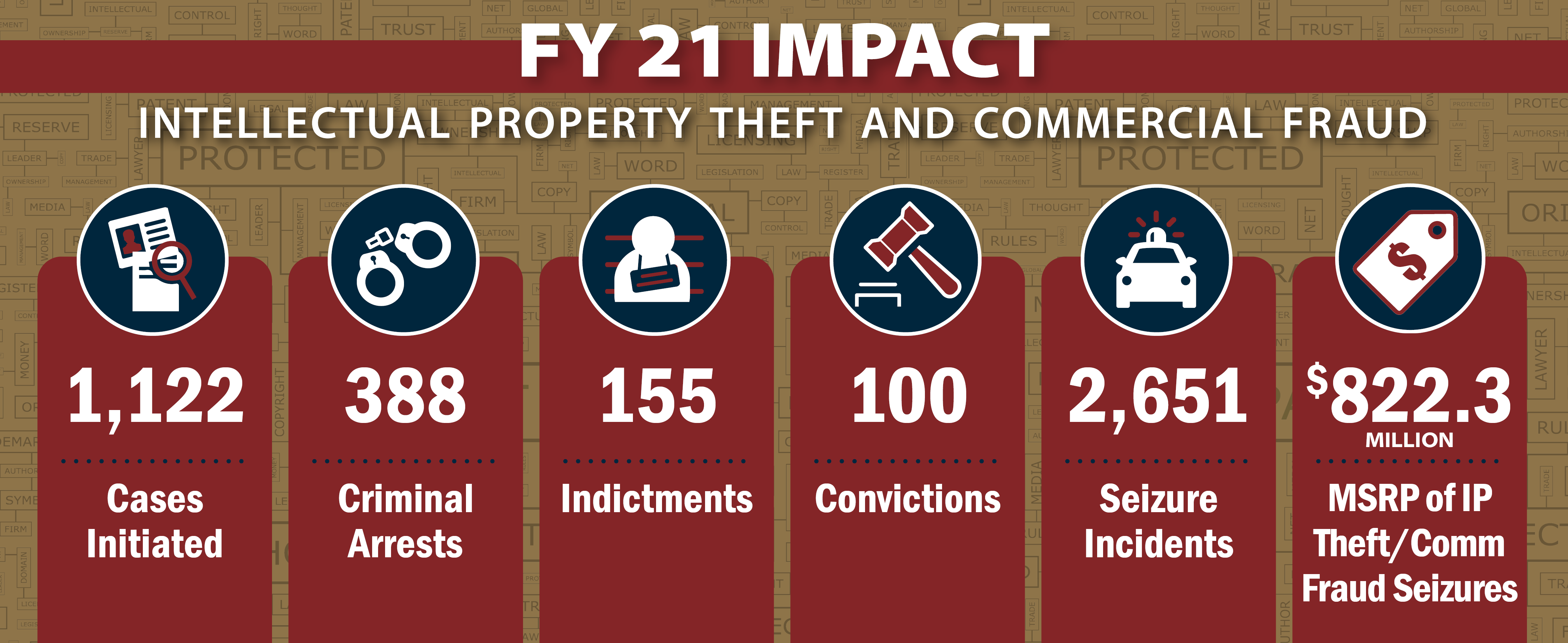 FY 21 Impact