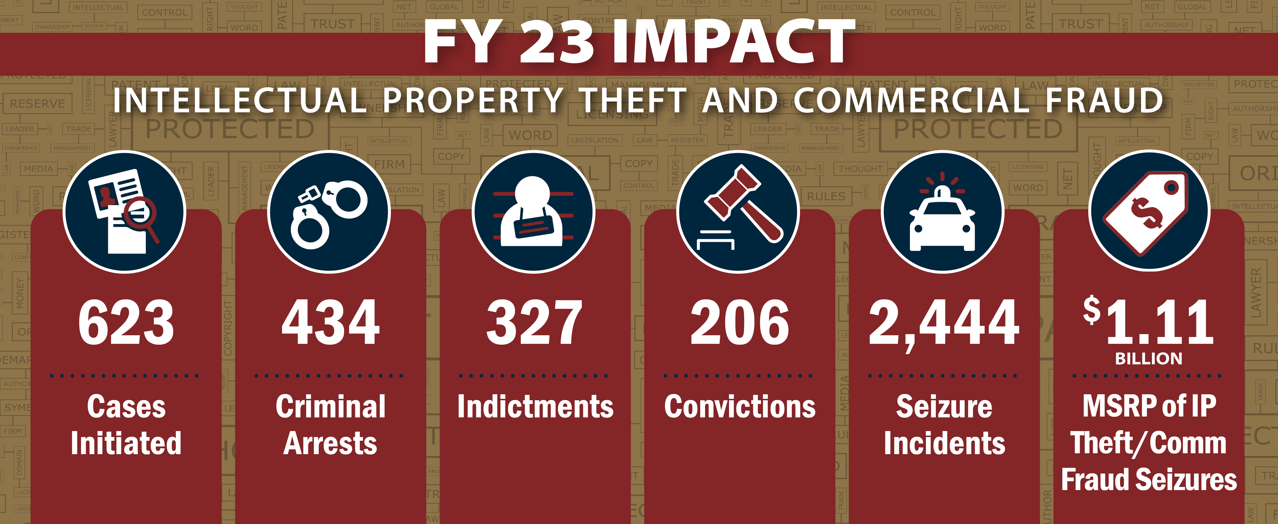 FY2023 Impact