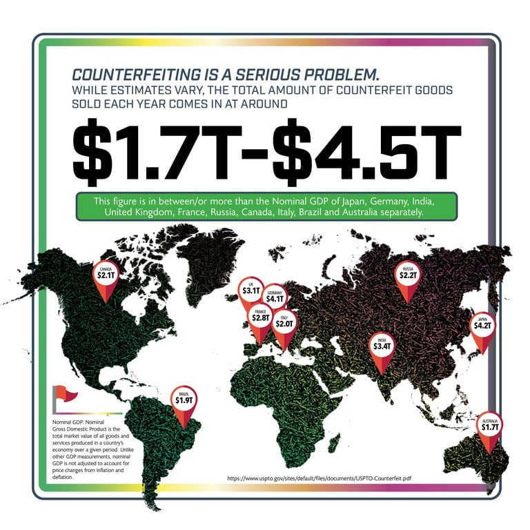 While estimates vary, the total amount of counterfeit goods sold each year comes in at around $1.7T-$4.5T (This figure is between/or more than the Nominal GDP of Japan, Germany, India, United Kingdom, France, Russia, Canada, Italy, Brazil, and Australia, separately. 

Fake Merchandise, real consequences. 

Nominal GDP: Nominal Gross Domestic Product is the total market value of all goods and services produced in a country’s economy over a given period. Unlike other GDP measurements, nominal GDP is not adjusted to account for prices changes for inflation and deflation