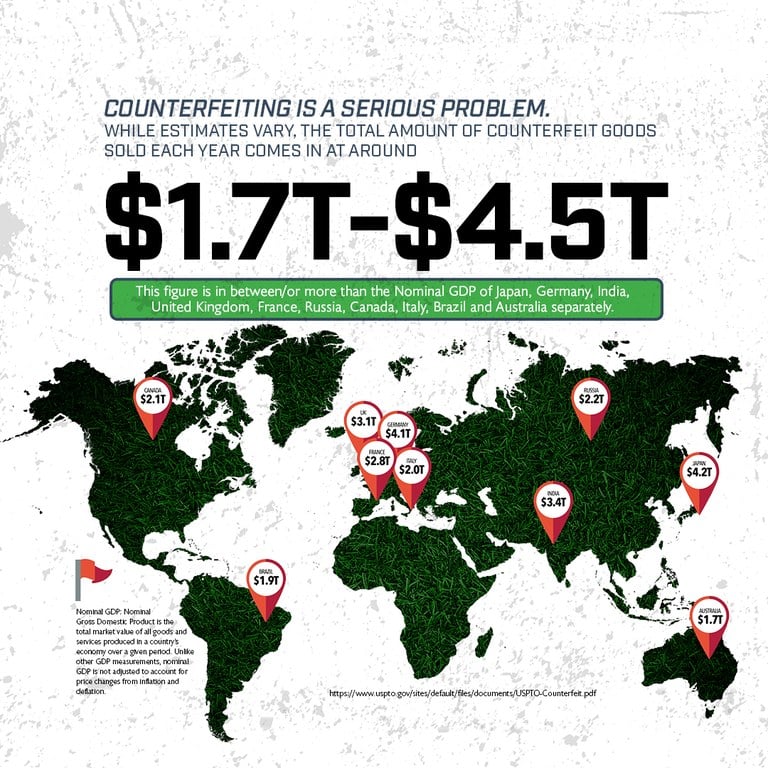 While estimates vary, the total amount of counterfeit goods sold each year comes in at around $1.7T-$4.5T (This figure is between/or more than the Nominal GDP of Japan, Germany, India, United Kingdom, France, Russia, Canada, Italy, Brazil, and Australia, separately. 

Fake Merchandise, real consequences. 

Nominal GDP: Nominal Gross Domestic Product is the total market value of all goods and services produced in a country’s economy over a given period. Unlike other GDP measurements, nominal GDP is not adjusted to account for prices changes for inflation and deflation