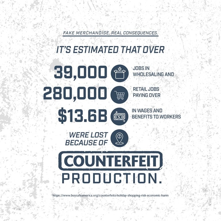 39,000 jobs in wholesaling and  
280,000 retail jobs paying over 
13.6B in wages and benefits to workers 
Were lost because of counterfeit production