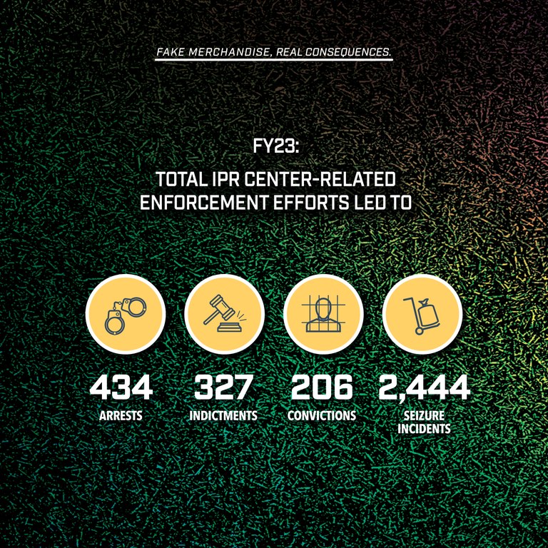 FY23 - Total IPR Center-Related Enforcement Efforts
